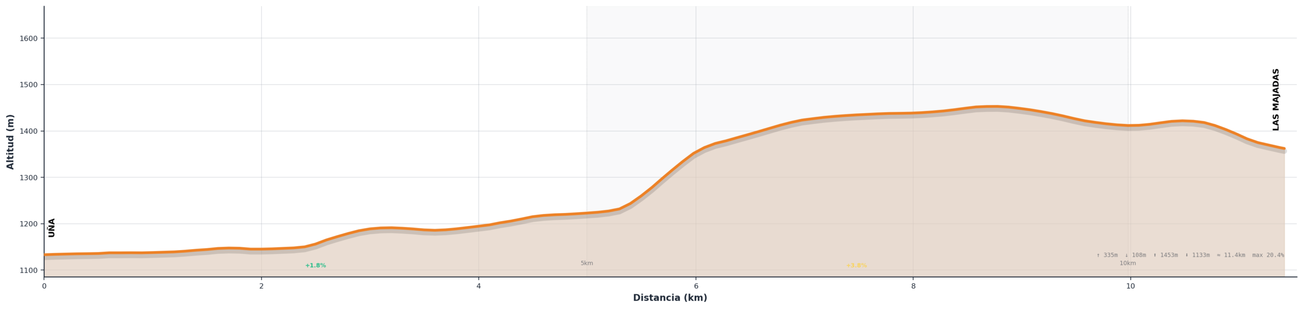 Mapa y perfil de la etapa