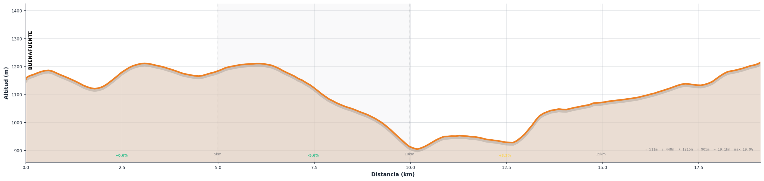 Mapa y perfil de la etapa